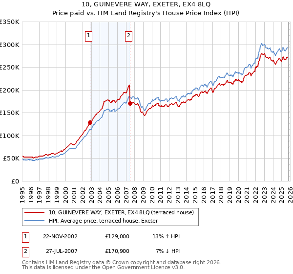 10, GUINEVERE WAY, EXETER, EX4 8LQ: Price paid vs HM Land Registry's House Price Index