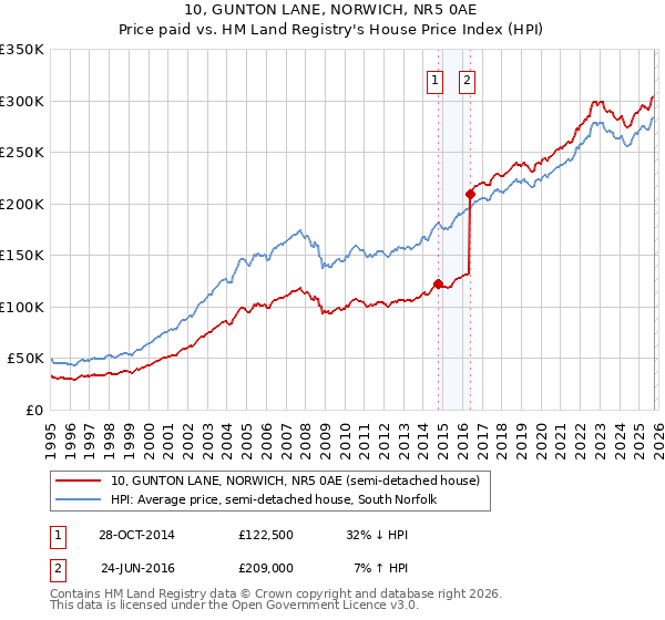 10, GUNTON LANE, NORWICH, NR5 0AE: Price paid vs HM Land Registry's House Price Index