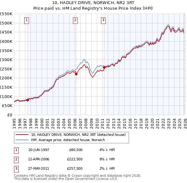 10, HADLEY DRIVE, NORWICH, NR2 3RT: Price paid vs HM Land Registry's House Price Index