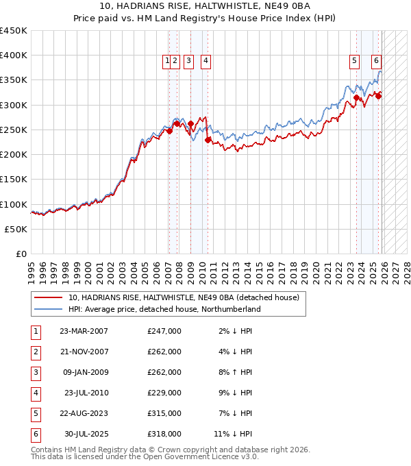 10, HADRIANS RISE, HALTWHISTLE, NE49 0BA: Price paid vs HM Land Registry's House Price Index