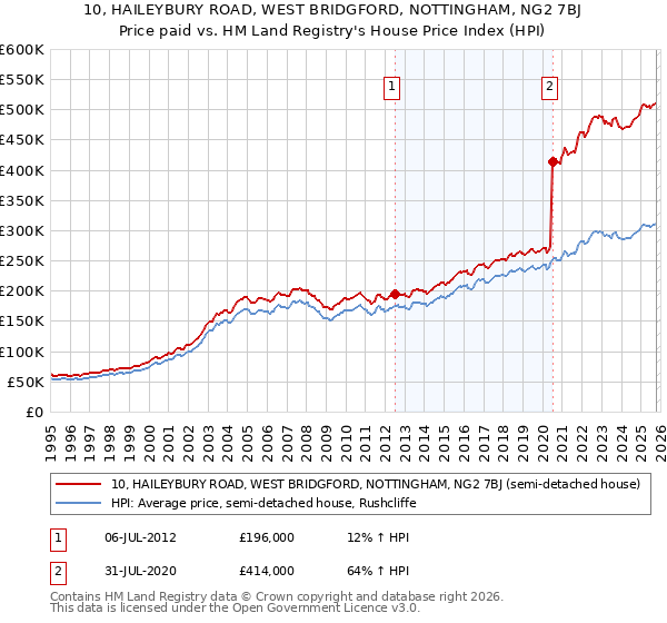 10, HAILEYBURY ROAD, WEST BRIDGFORD, NOTTINGHAM, NG2 7BJ: Price paid vs HM Land Registry's House Price Index