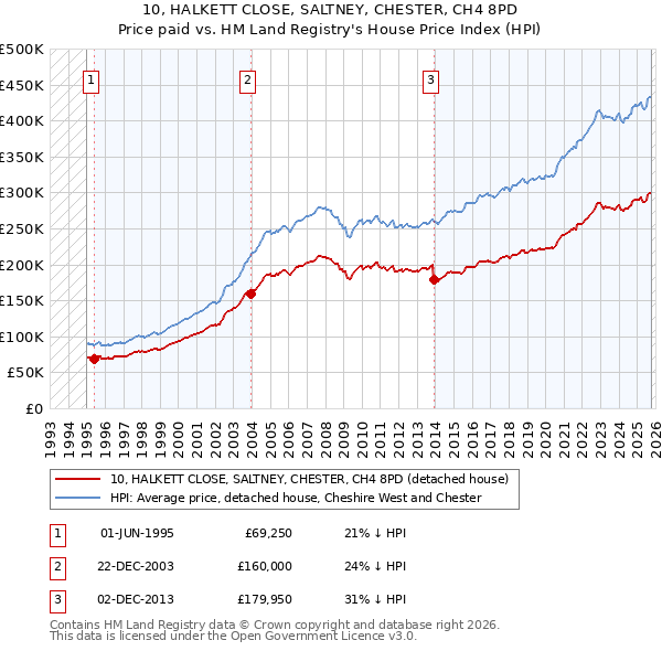 10, HALKETT CLOSE, SALTNEY, CHESTER, CH4 8PD: Price paid vs HM Land Registry's House Price Index
