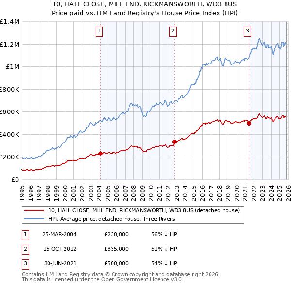 10, HALL CLOSE, MILL END, RICKMANSWORTH, WD3 8US: Price paid vs HM Land Registry's House Price Index