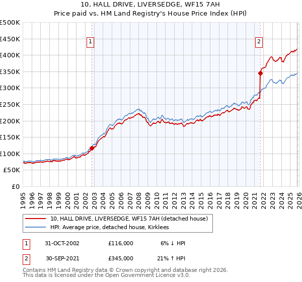 10, HALL DRIVE, LIVERSEDGE, WF15 7AH: Price paid vs HM Land Registry's House Price Index