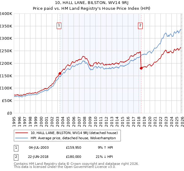 10, HALL LANE, BILSTON, WV14 9RJ: Price paid vs HM Land Registry's House Price Index
