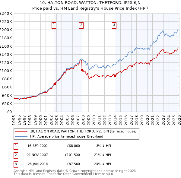 10, HALTON ROAD, WATTON, THETFORD, IP25 6JN: Price paid vs HM Land Registry's House Price Index