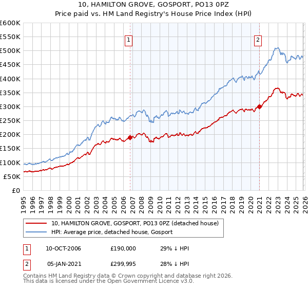 10, HAMILTON GROVE, GOSPORT, PO13 0PZ: Price paid vs HM Land Registry's House Price Index