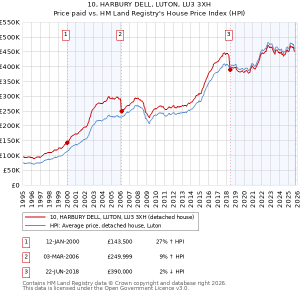 10, HARBURY DELL, LUTON, LU3 3XH: Price paid vs HM Land Registry's House Price Index