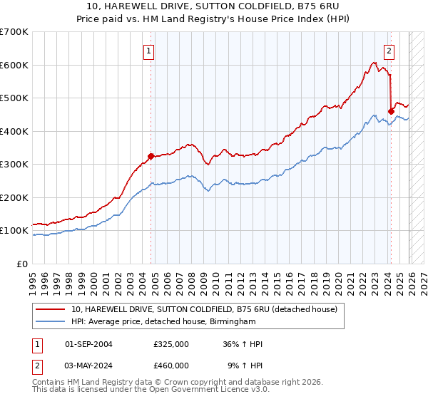 10, HAREWELL DRIVE, SUTTON COLDFIELD, B75 6RU: Price paid vs HM Land Registry's House Price Index