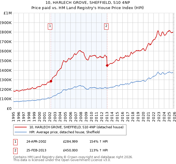 10, HARLECH GROVE, SHEFFIELD, S10 4NP: Price paid vs HM Land Registry's House Price Index
