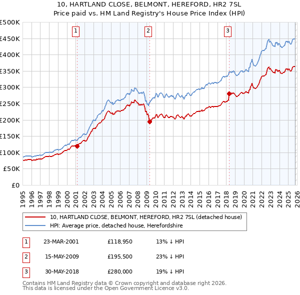 10, HARTLAND CLOSE, BELMONT, HEREFORD, HR2 7SL: Price paid vs HM Land Registry's House Price Index
