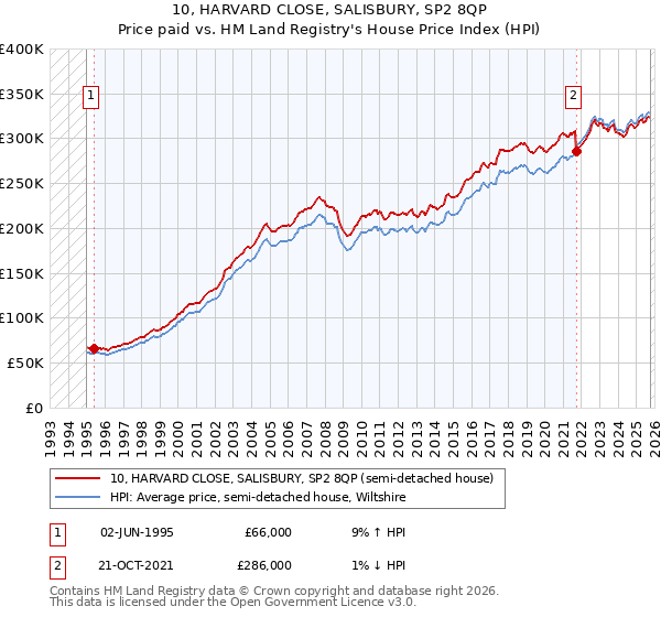10, HARVARD CLOSE, SALISBURY, SP2 8QP: Price paid vs HM Land Registry's House Price Index