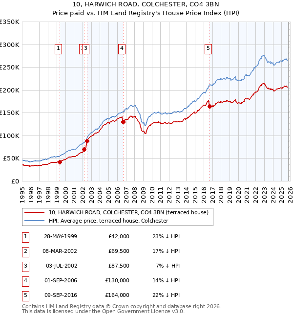 10, HARWICH ROAD, COLCHESTER, CO4 3BN: Price paid vs HM Land Registry's House Price Index