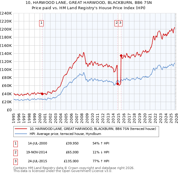 10, HARWOOD LANE, GREAT HARWOOD, BLACKBURN, BB6 7SN: Price paid vs HM Land Registry's House Price Index