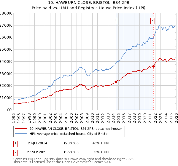 10, HAWBURN CLOSE, BRISTOL, BS4 2PB: Price paid vs HM Land Registry's House Price Index