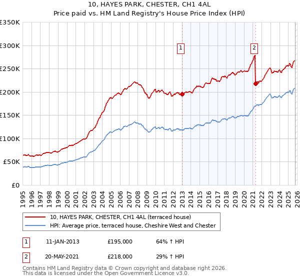 10, HAYES PARK, CHESTER, CH1 4AL: Price paid vs HM Land Registry's House Price Index
