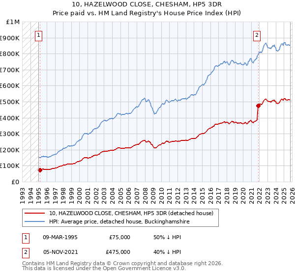 10, HAZELWOOD CLOSE, CHESHAM, HP5 3DR: Price paid vs HM Land Registry's House Price Index
