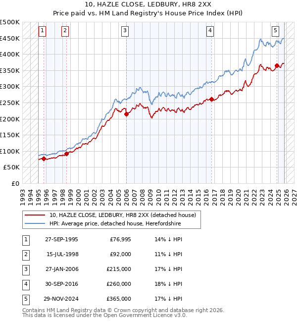 10, HAZLE CLOSE, LEDBURY, HR8 2XX: Price paid vs HM Land Registry's House Price Index