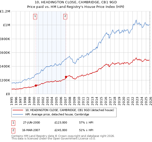 10, HEADINGTON CLOSE, CAMBRIDGE, CB1 9GD: Price paid vs HM Land Registry's House Price Index