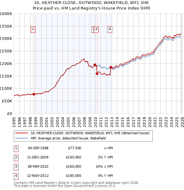 10, HEATHER CLOSE, OUTWOOD, WAKEFIELD, WF1 3HE: Price paid vs HM Land Registry's House Price Index