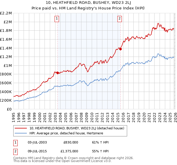 10, HEATHFIELD ROAD, BUSHEY, WD23 2LJ: Price paid vs HM Land Registry's House Price Index