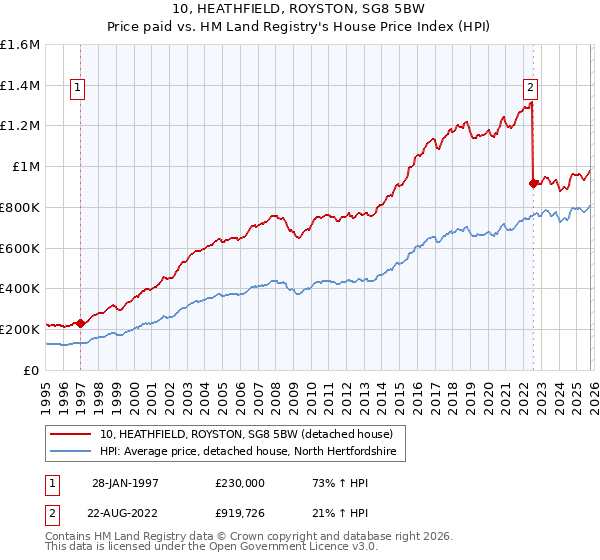 10, HEATHFIELD, ROYSTON, SG8 5BW: Price paid vs HM Land Registry's House Price Index