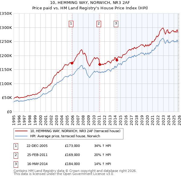 10, HEMMING WAY, NORWICH, NR3 2AF: Price paid vs HM Land Registry's House Price Index