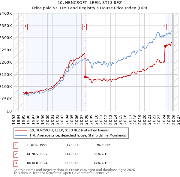 10, HENCROFT, LEEK, ST13 8EZ: Price paid vs HM Land Registry's House Price Index