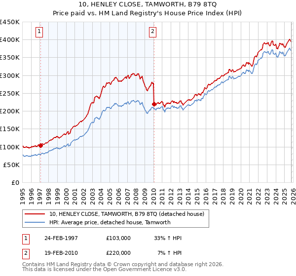 10, HENLEY CLOSE, TAMWORTH, B79 8TQ: Price paid vs HM Land Registry's House Price Index