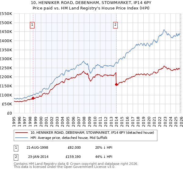 10, HENNIKER ROAD, DEBENHAM, STOWMARKET, IP14 6PY: Price paid vs HM Land Registry's House Price Index