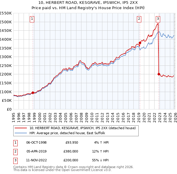 10, HERBERT ROAD, KESGRAVE, IPSWICH, IP5 2XX: Price paid vs HM Land Registry's House Price Index