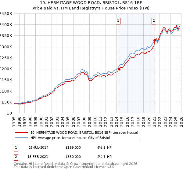 10, HERMITAGE WOOD ROAD, BRISTOL, BS16 1BF: Price paid vs HM Land Registry's House Price Index