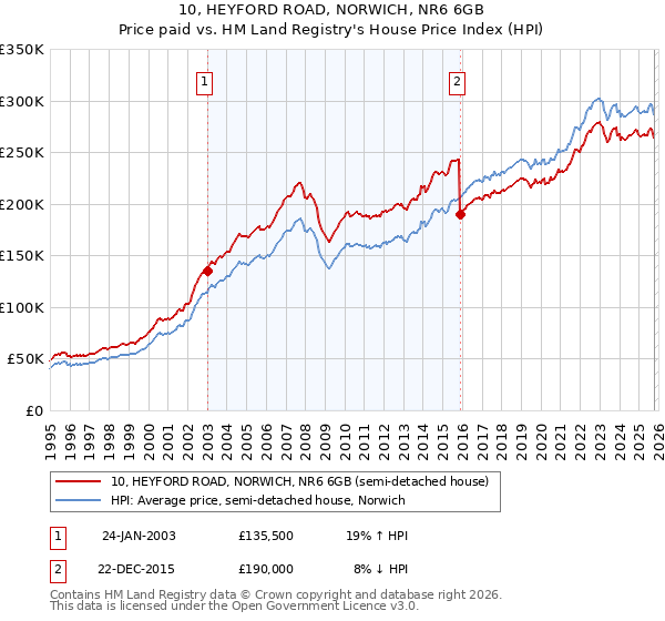 10, HEYFORD ROAD, NORWICH, NR6 6GB: Price paid vs HM Land Registry's House Price Index