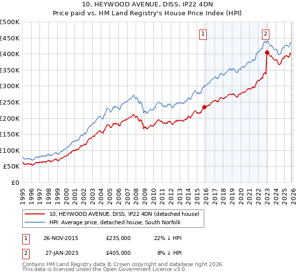 10, HEYWOOD AVENUE, DISS, IP22 4DN: Price paid vs HM Land Registry's House Price Index