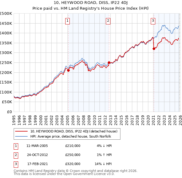 10, HEYWOOD ROAD, DISS, IP22 4DJ: Price paid vs HM Land Registry's House Price Index