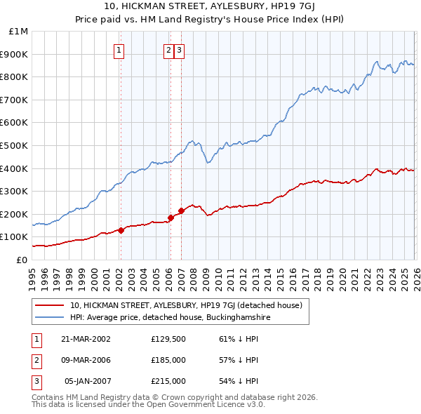 10, HICKMAN STREET, AYLESBURY, HP19 7GJ: Price paid vs HM Land Registry's House Price Index