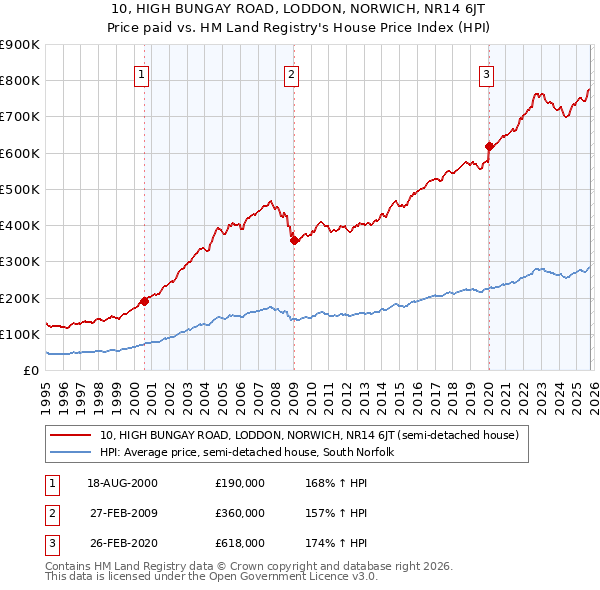 10, HIGH BUNGAY ROAD, LODDON, NORWICH, NR14 6JT: Price paid vs HM Land Registry's House Price Index
