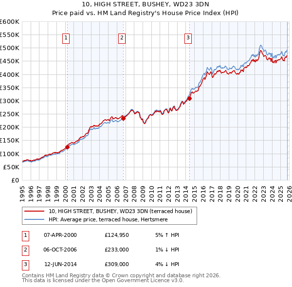 10, HIGH STREET, BUSHEY, WD23 3DN: Price paid vs HM Land Registry's House Price Index