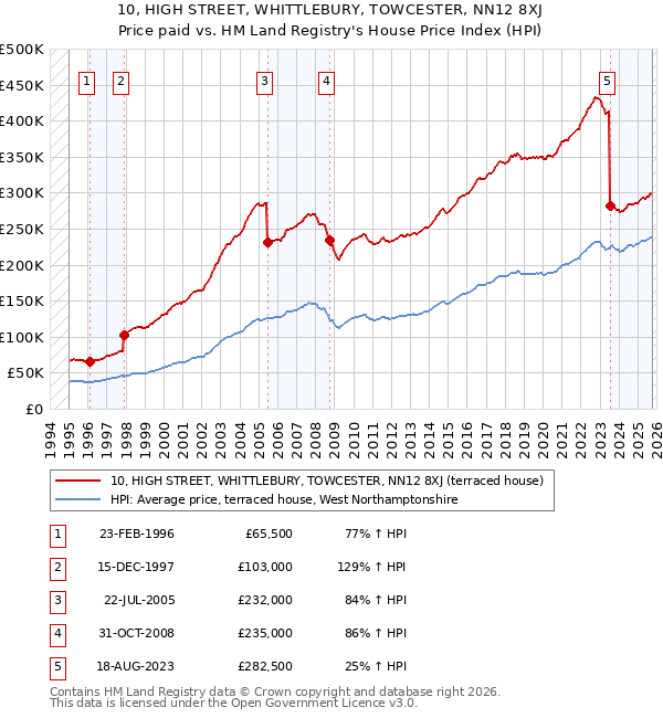 10, HIGH STREET, WHITTLEBURY, TOWCESTER, NN12 8XJ: Price paid vs HM Land Registry's House Price Index