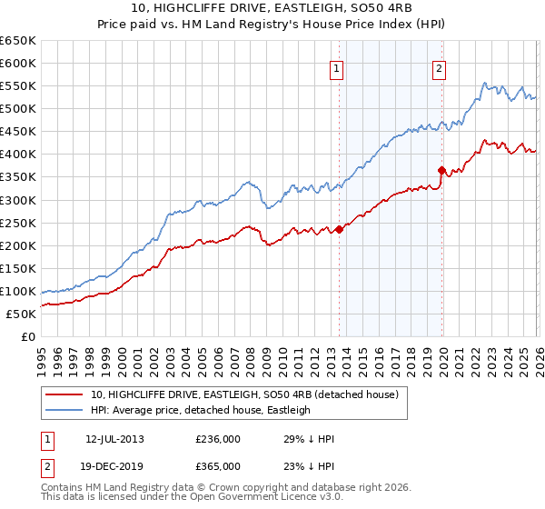10, HIGHCLIFFE DRIVE, EASTLEIGH, SO50 4RB: Price paid vs HM Land Registry's House Price Index