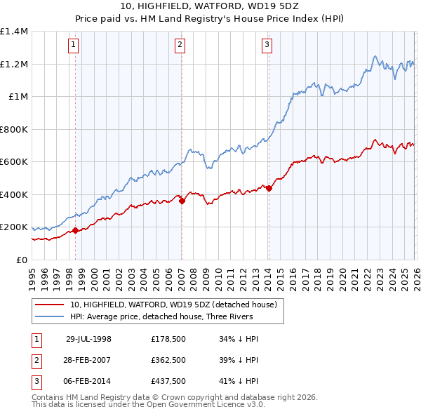 10, HIGHFIELD, WATFORD, WD19 5DZ: Price paid vs HM Land Registry's House Price Index