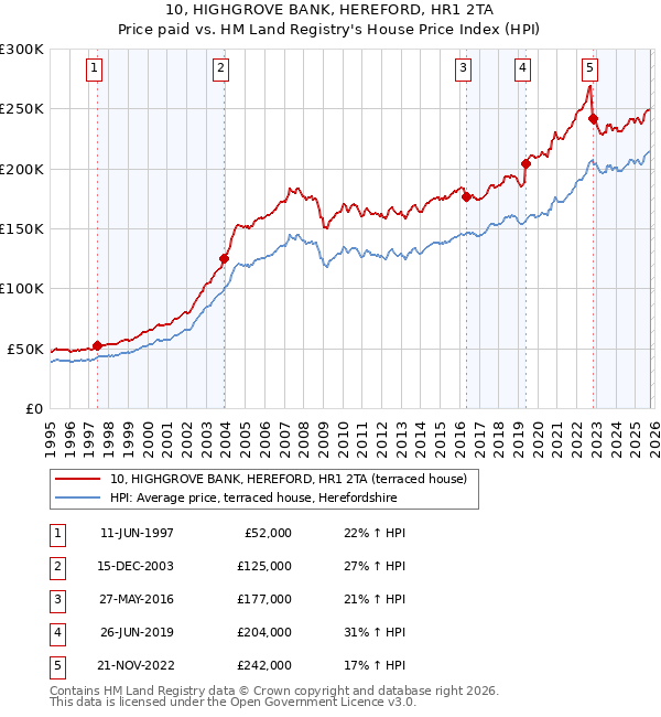10, HIGHGROVE BANK, HEREFORD, HR1 2TA: Price paid vs HM Land Registry's House Price Index