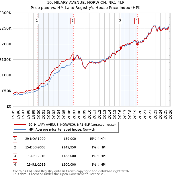 10, HILARY AVENUE, NORWICH, NR1 4LF: Price paid vs HM Land Registry's House Price Index