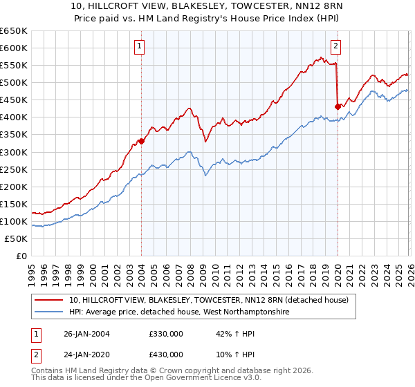 10, HILLCROFT VIEW, BLAKESLEY, TOWCESTER, NN12 8RN: Price paid vs HM Land Registry's House Price Index