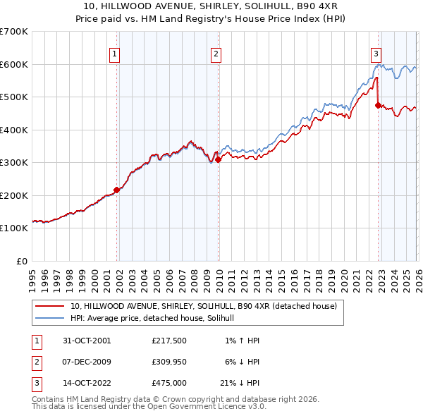 10, HILLWOOD AVENUE, SHIRLEY, SOLIHULL, B90 4XR: Price paid vs HM Land Registry's House Price Index
