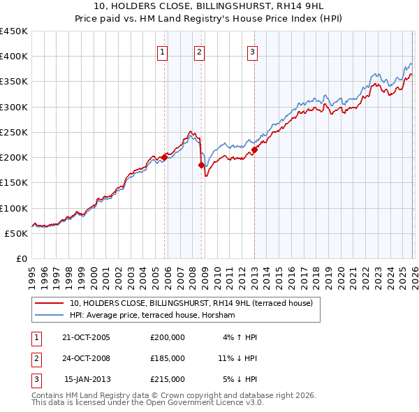 10, HOLDERS CLOSE, BILLINGSHURST, RH14 9HL: Price paid vs HM Land Registry's House Price Index