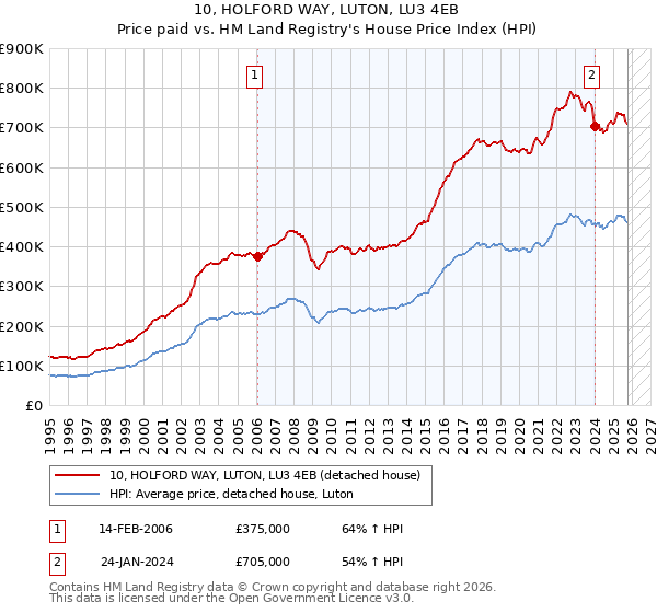 10, HOLFORD WAY, LUTON, LU3 4EB: Price paid vs HM Land Registry's House Price Index