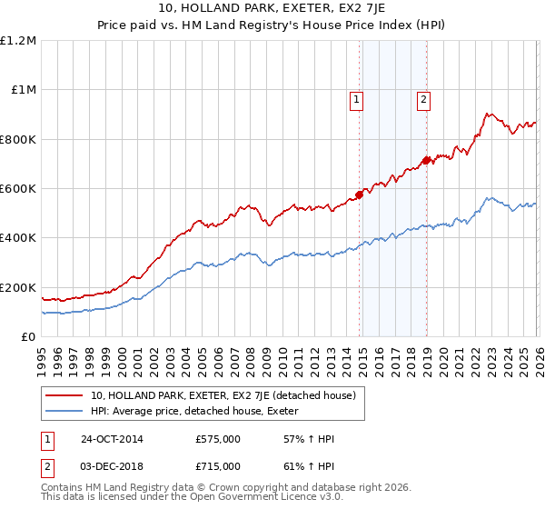 10, HOLLAND PARK, EXETER, EX2 7JE: Price paid vs HM Land Registry's House Price Index