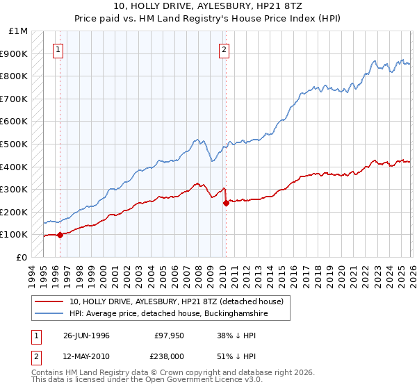 10, HOLLY DRIVE, AYLESBURY, HP21 8TZ: Price paid vs HM Land Registry's House Price Index