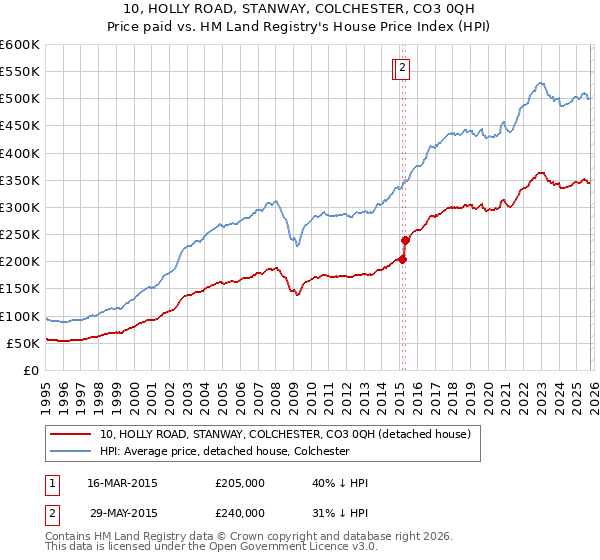 10, HOLLY ROAD, STANWAY, COLCHESTER, CO3 0QH: Price paid vs HM Land Registry's House Price Index